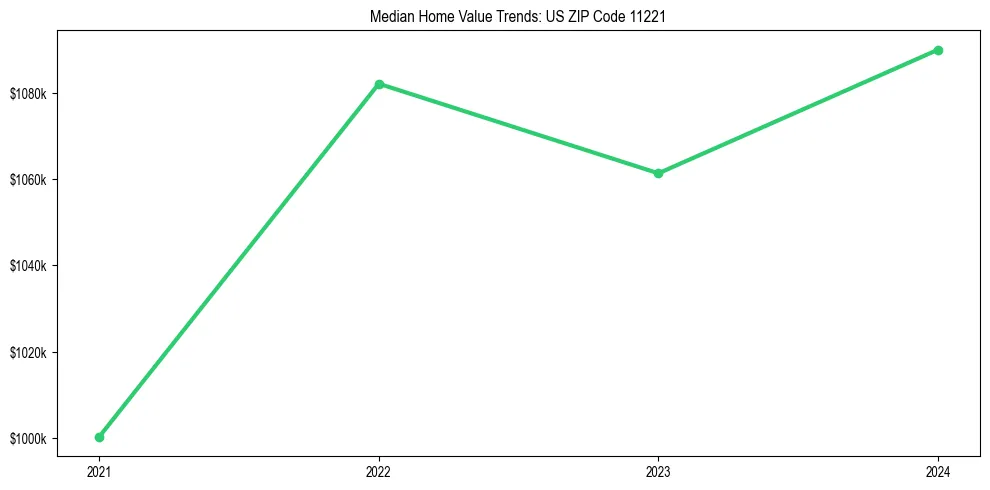 Median property value trends in 