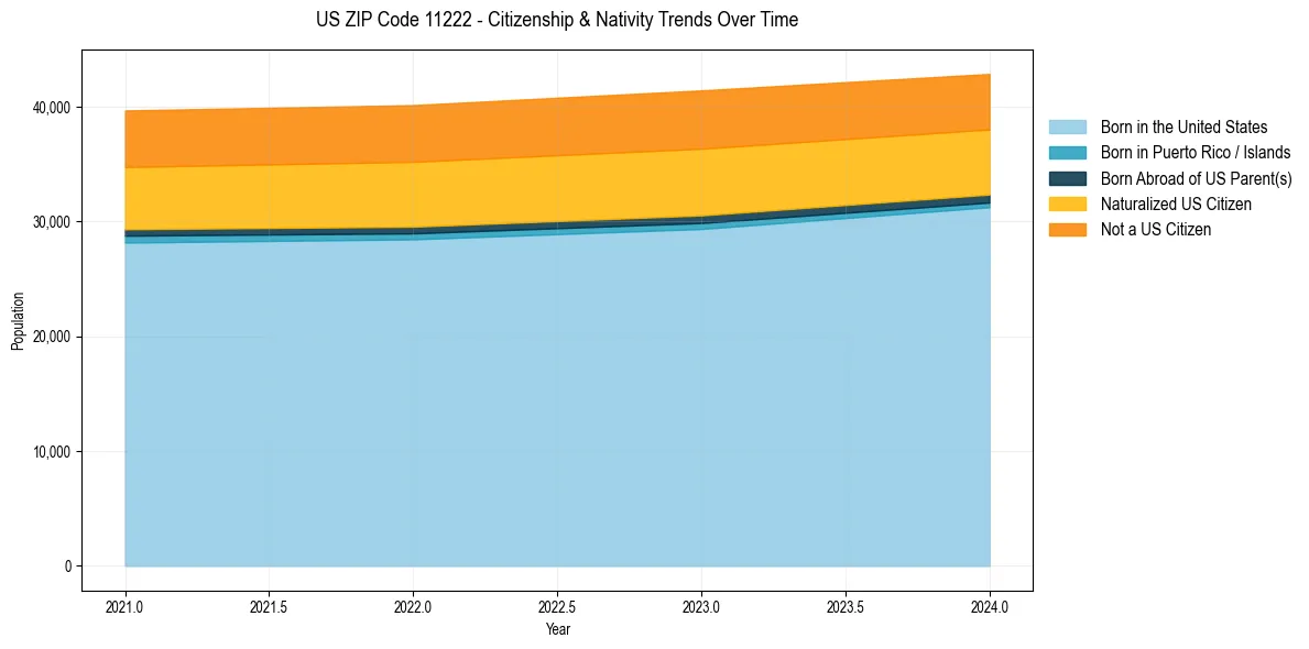Historical nativity trends for 