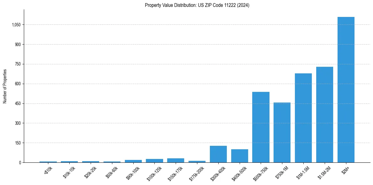 Value Distribution for 