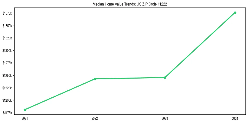 Median property value trends in 