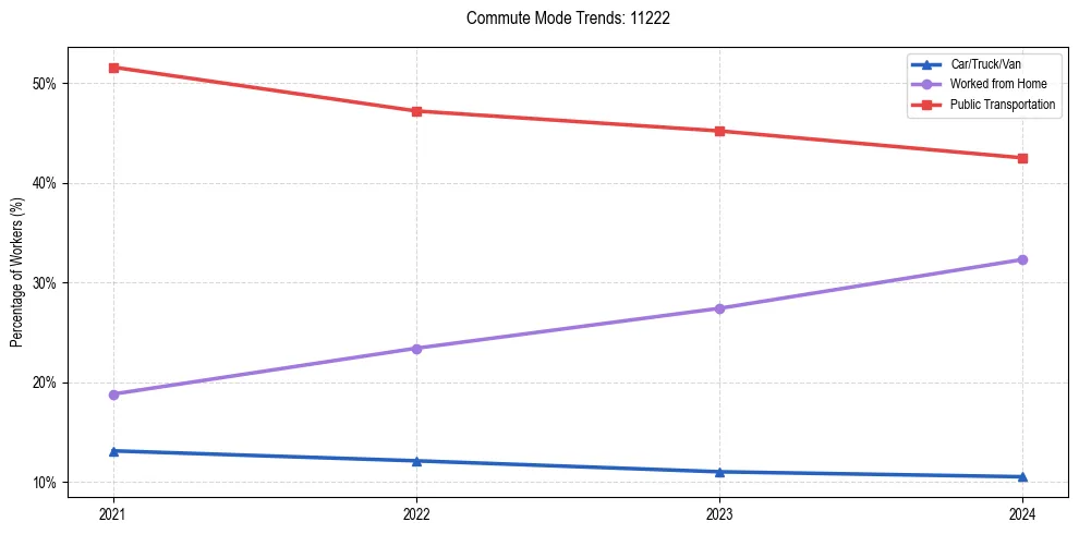 Transportation trends in US ZIP Code 11222