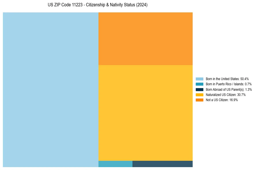 Nativity Treemap for 