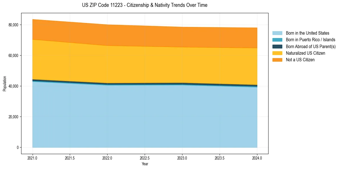 Historical nativity trends for 