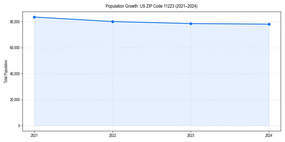 Population trends in 