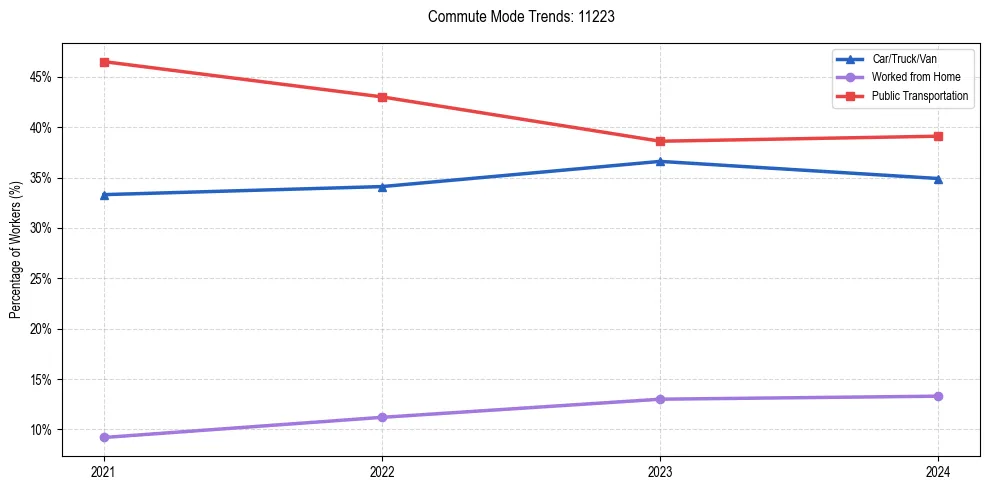 Transportation trends in US ZIP Code 11223