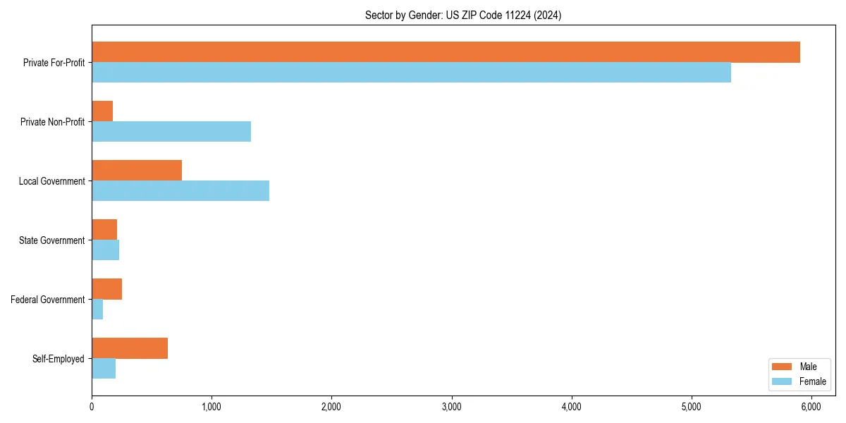 Employment sector breakdown by gender in 