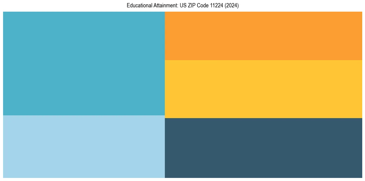 Education Treemap for  in 2024