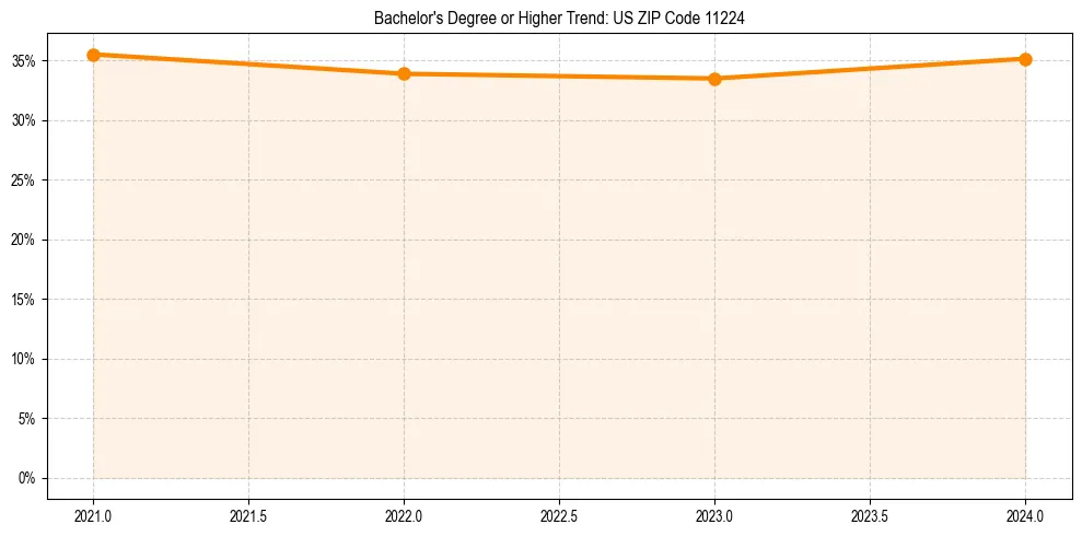 Trend chart showing bachelor degree growth in 