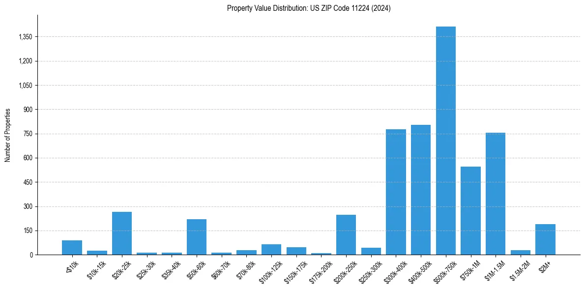Value Distribution for 