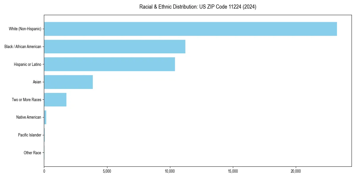 Bar chart showing racial distribution in  for 2024