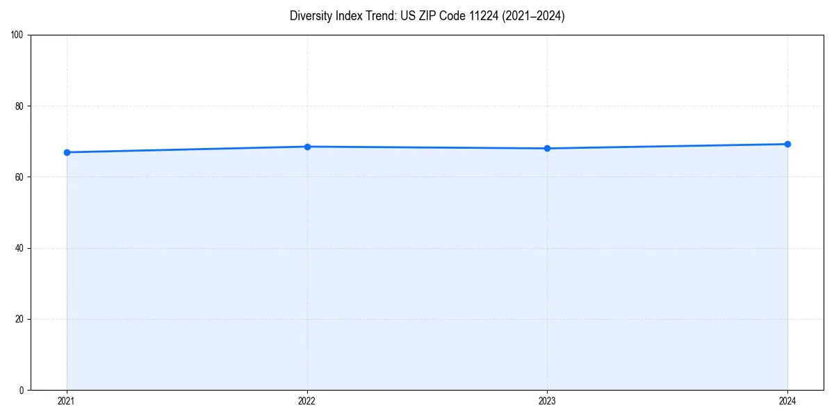 Line chart showing diversity index trends for 