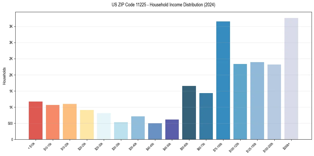 Income Distribution for 