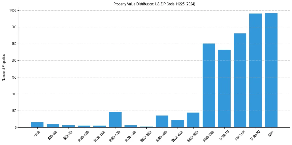 Value Distribution for 
