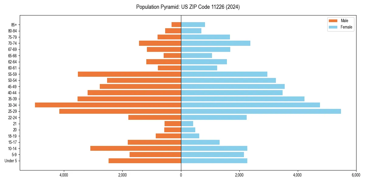 Population pyramid for 