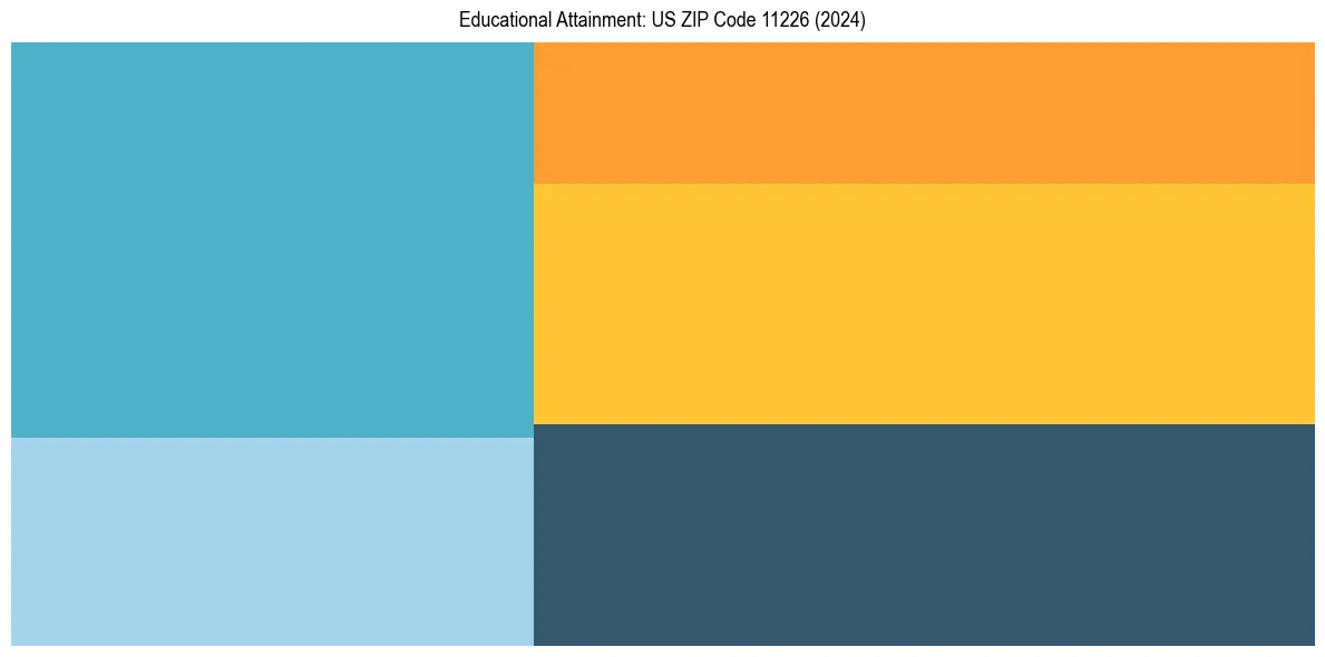Education Treemap for  in 2024