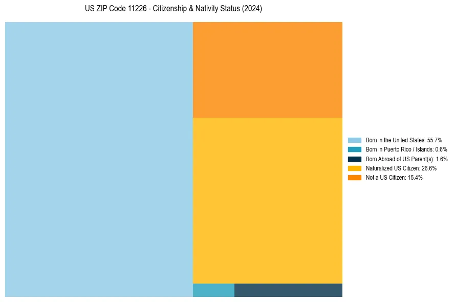 Nativity Treemap for 