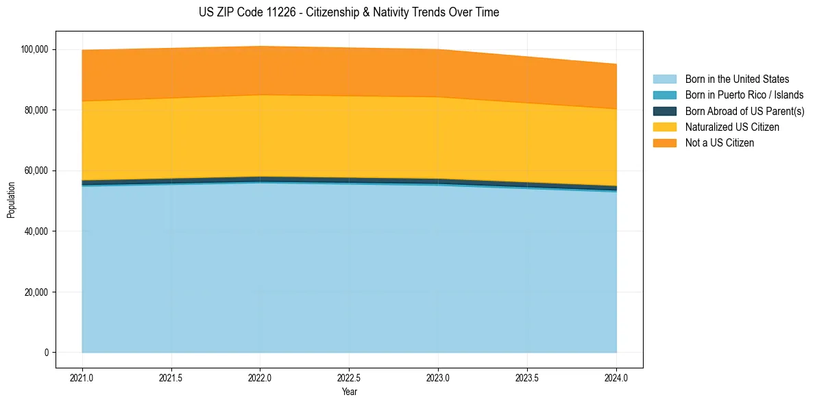 Historical nativity trends for 