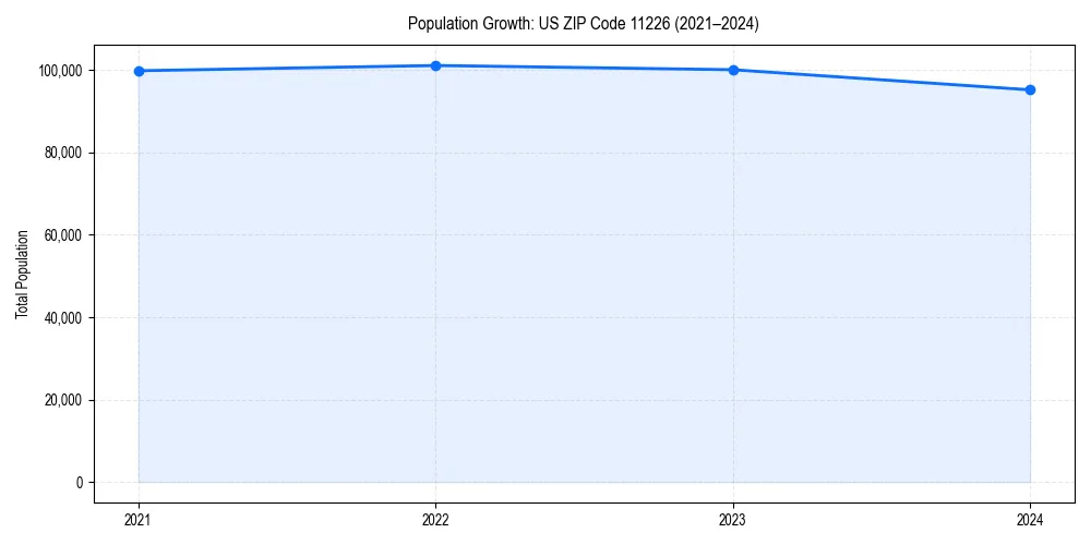 Population trends in 