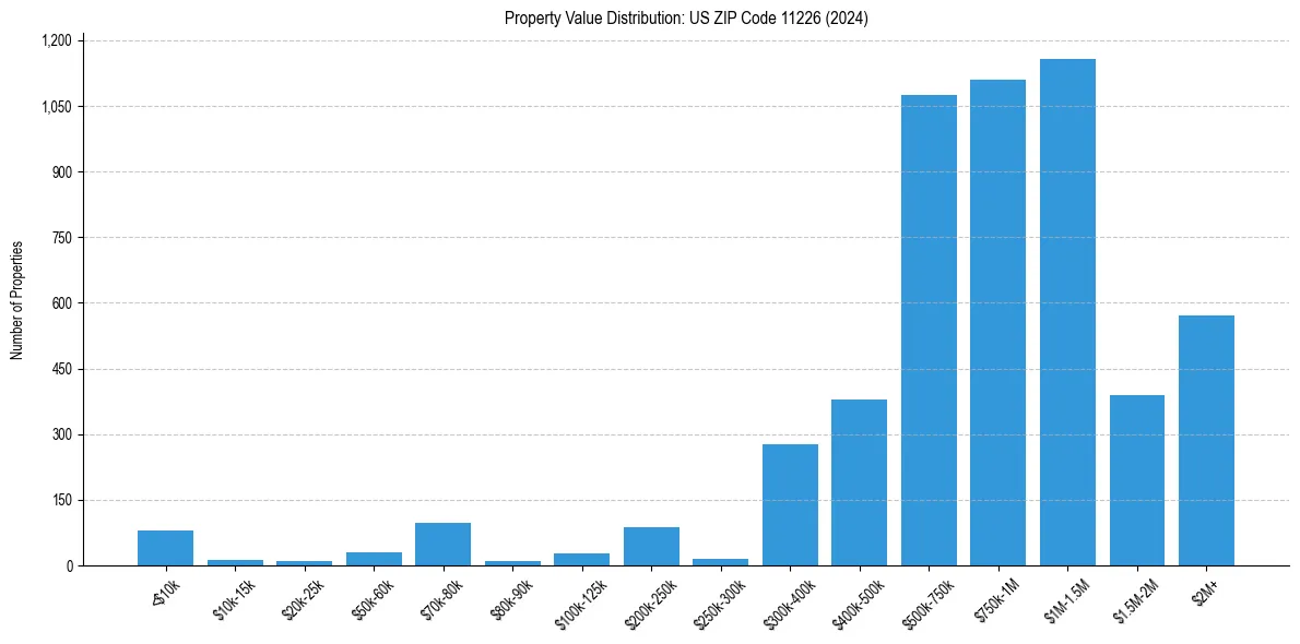 Value Distribution for 
