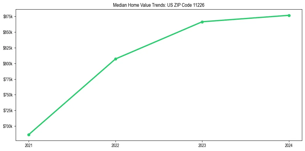 Median property value trends in 