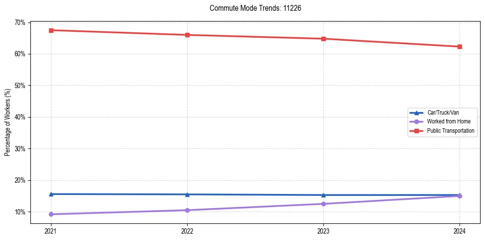 Transportation trends in US ZIP Code 11226