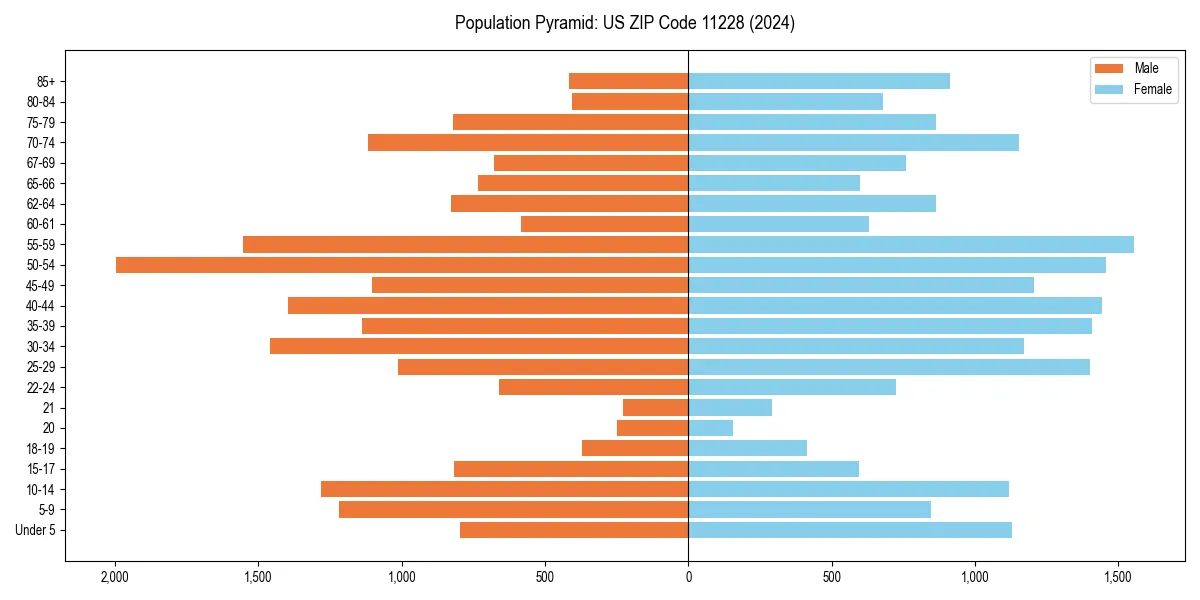 Population pyramid for 