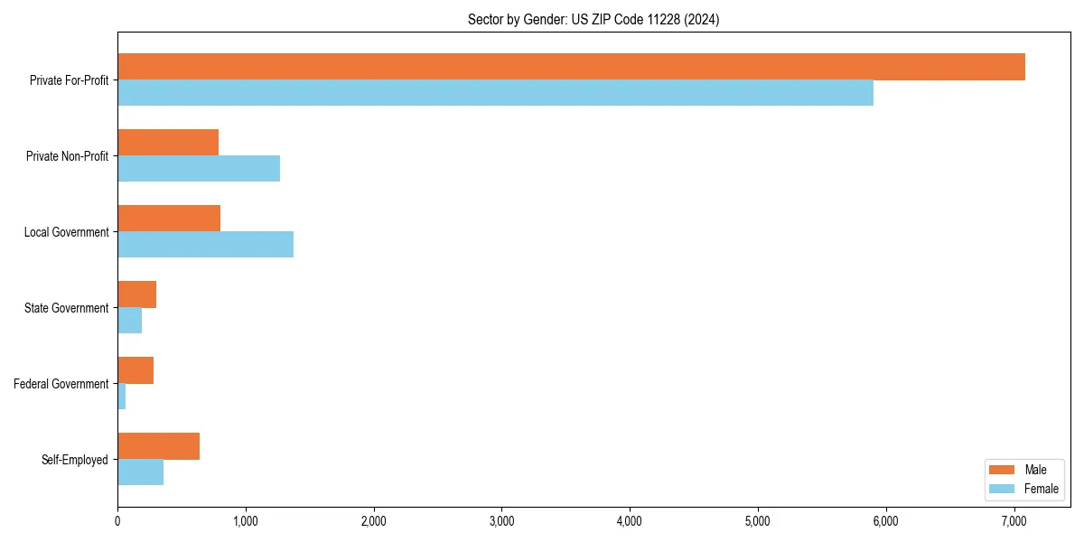 Employment sector breakdown by gender in 