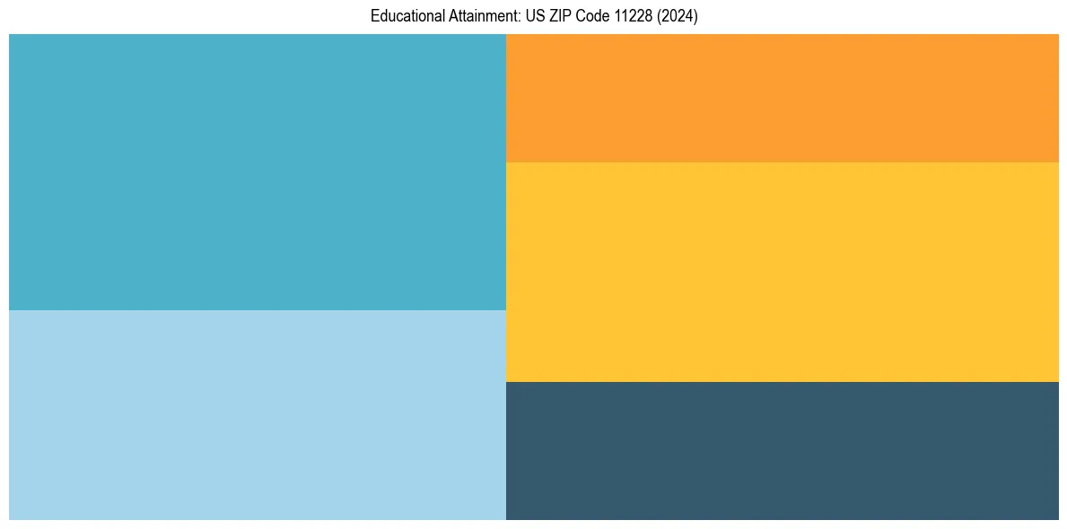 Education Treemap for  in 2024