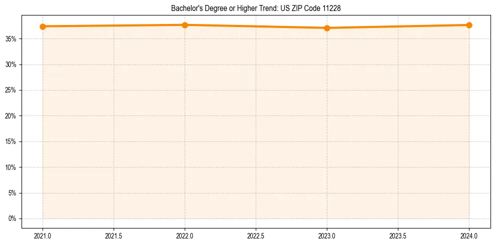 Trend chart showing bachelor degree growth in 