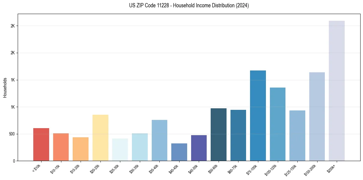 Income Distribution for 