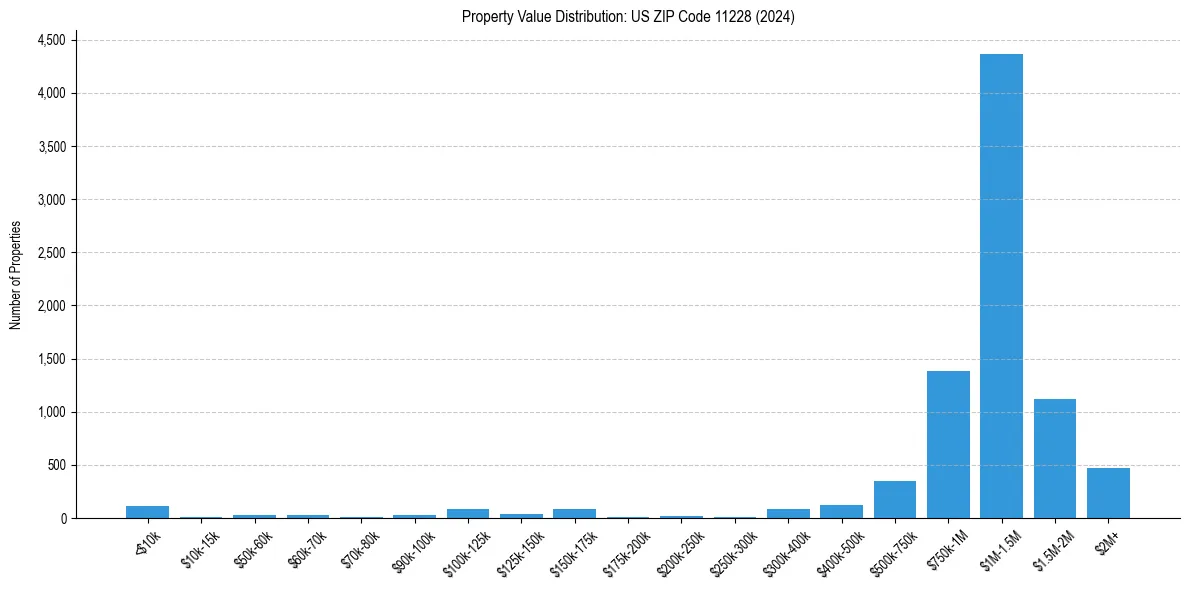 Value Distribution for 