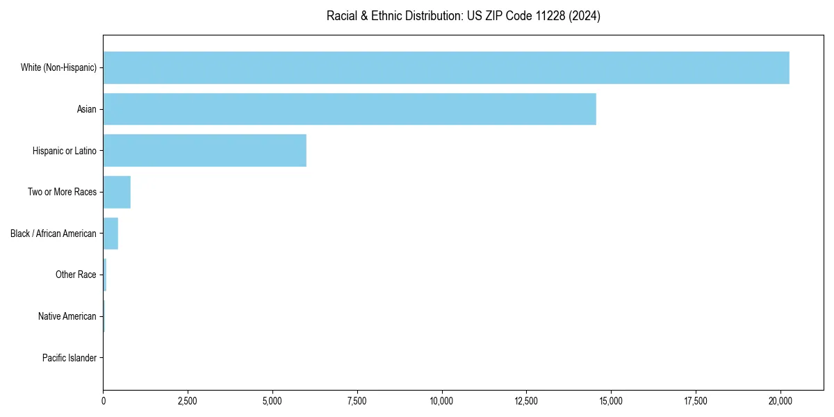 Bar chart showing racial distribution in  for 2024