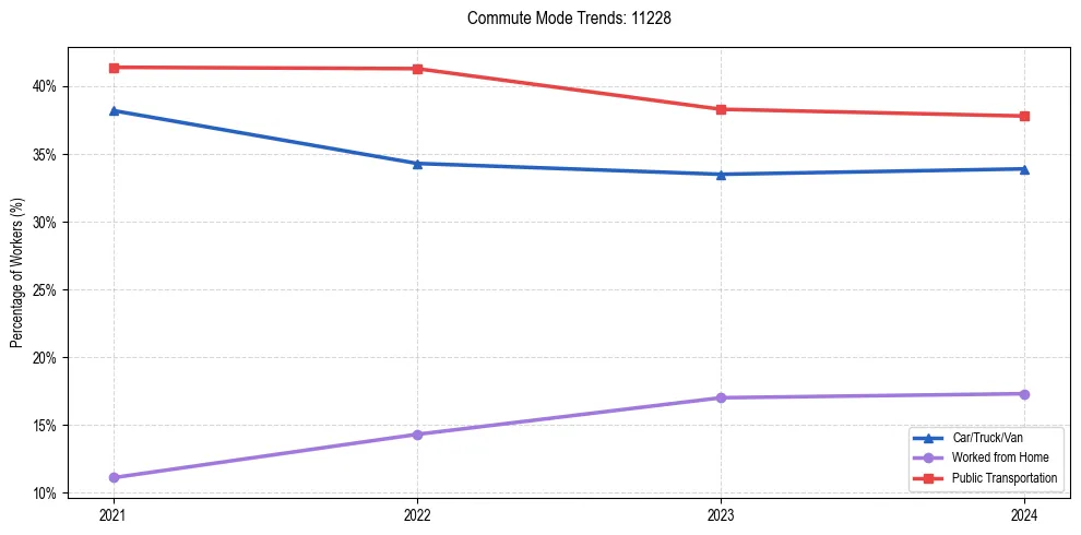 Transportation trends in US ZIP Code 11228