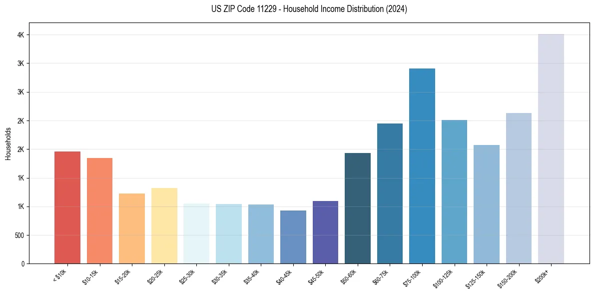 Income Distribution for 