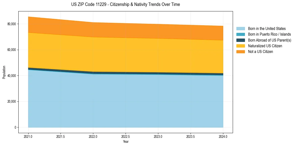 Historical nativity trends for 