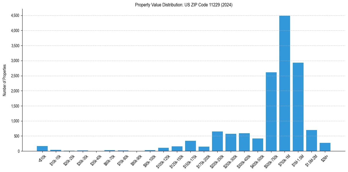 Value Distribution for 