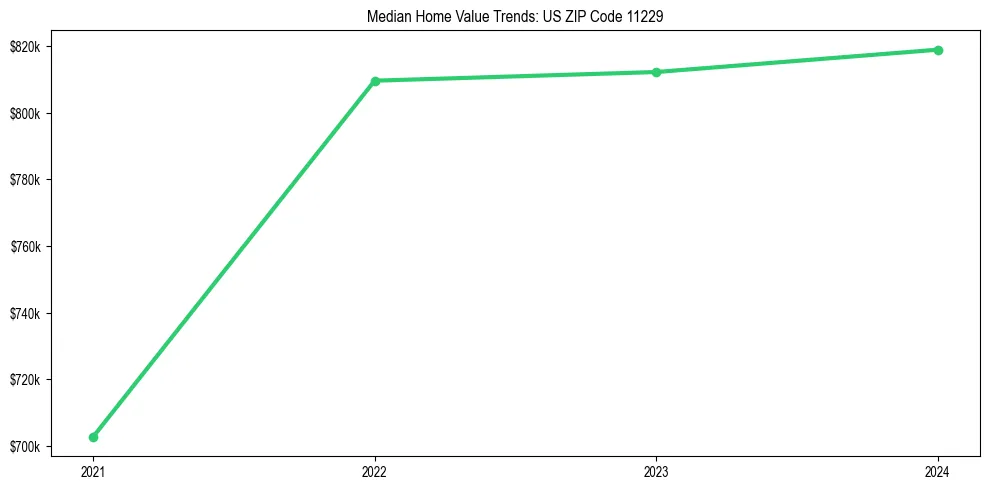 Median property value trends in 