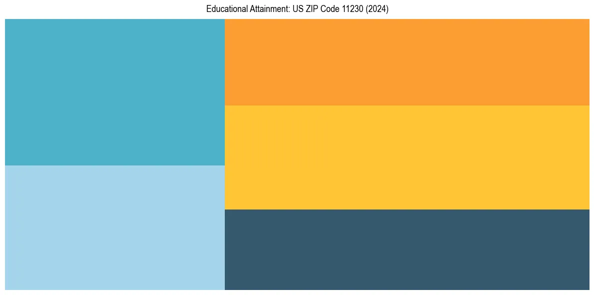 Education Treemap for  in 2024