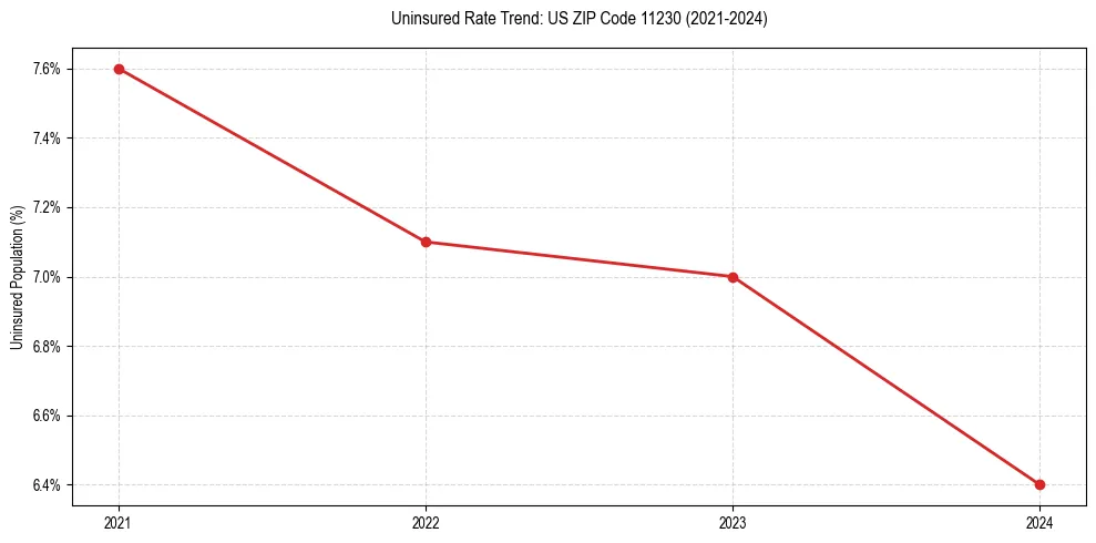 Uninsured trend chart for US ZIP Code 11230