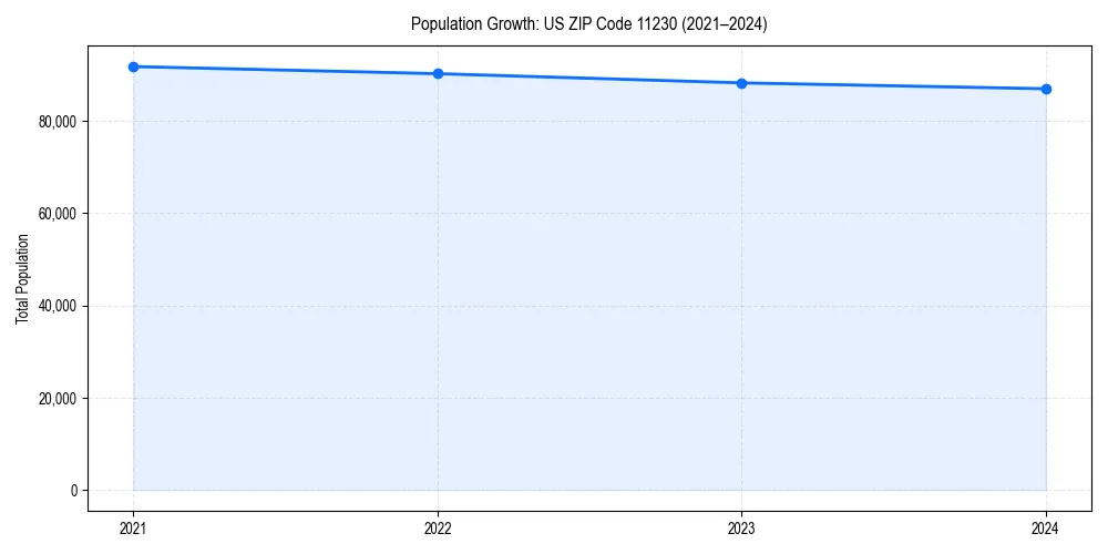 Population trends in 