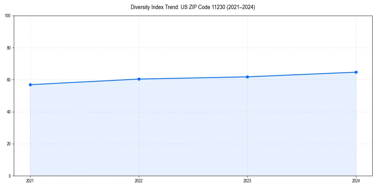 Line chart showing diversity index trends for 