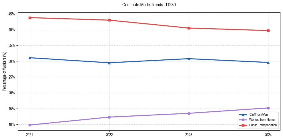 Transportation trends in US ZIP Code 11230