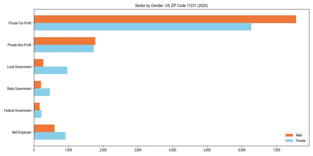 Employment sector breakdown by gender in 
