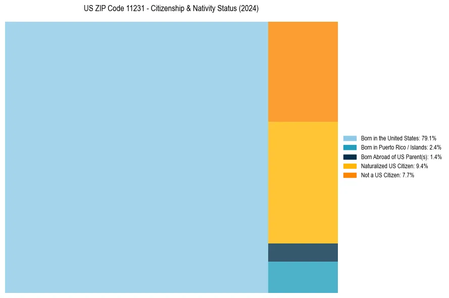 Nativity Treemap for 
