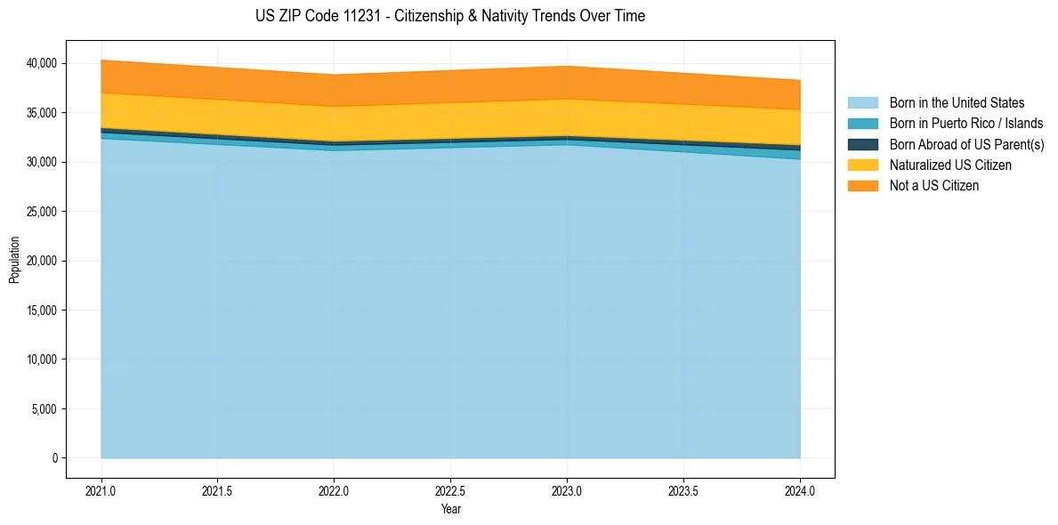 Historical nativity trends for 