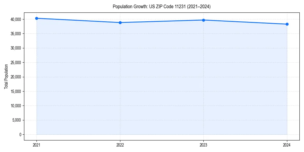 Population trends in 
