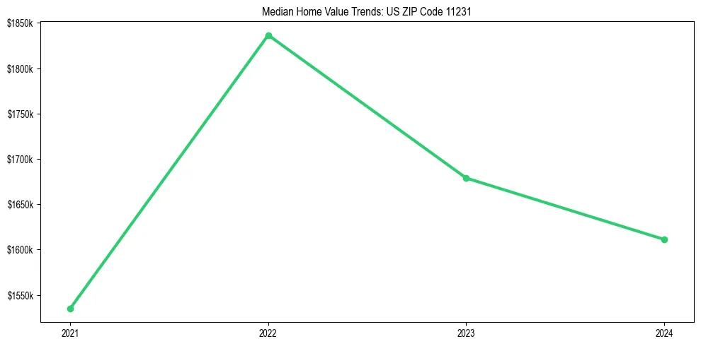 Median property value trends in 