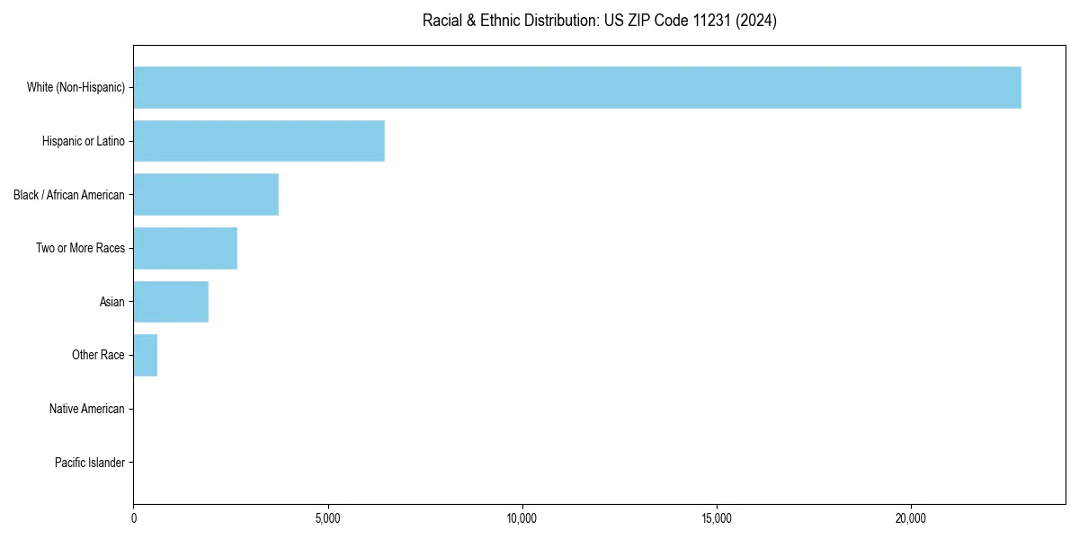 Bar chart showing racial distribution in  for 2024