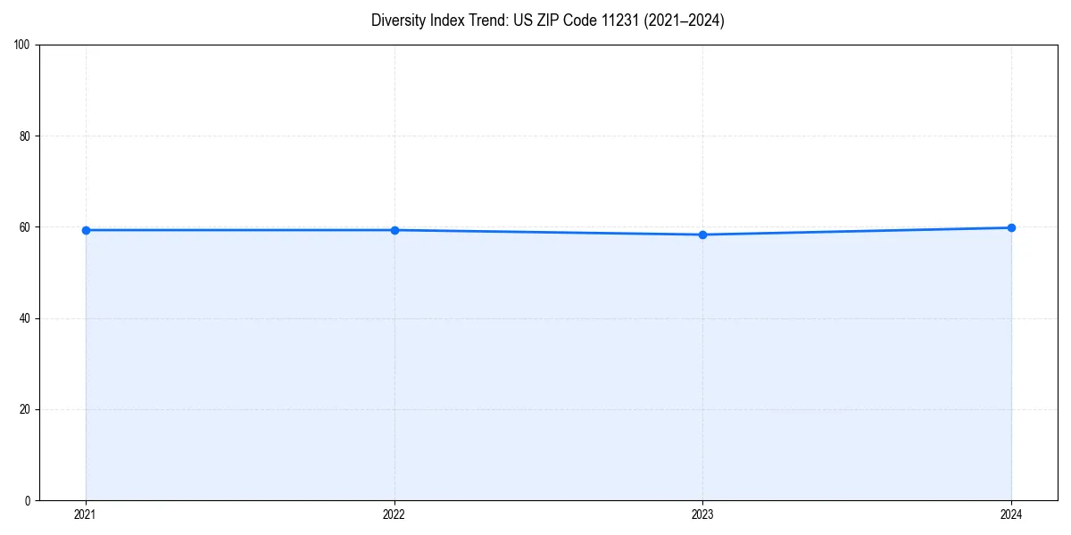 Line chart showing diversity index trends for 