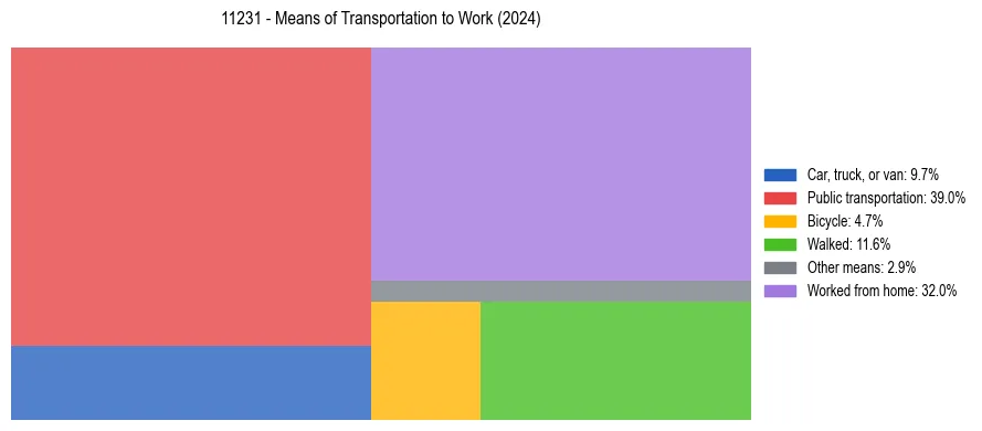 Commute modes in US ZIP Code 11231
